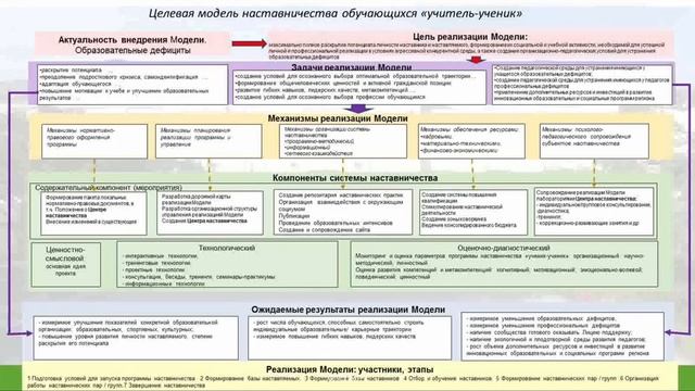 Программа наставничества в образовательной организации. Структура. Содержание смотреть онлайн