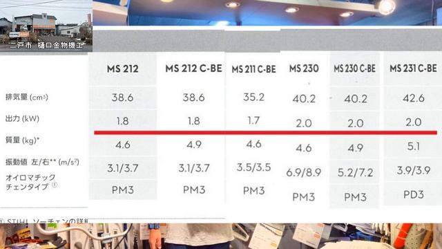 STIHL　チェンソー　新発売　MS 162 172 182 212 同時に18種類の発売です смотреть онлайн