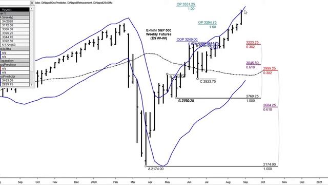 E-Mini S&P 500 Weekly Review 30 Aug 2020 смотреть онлайн