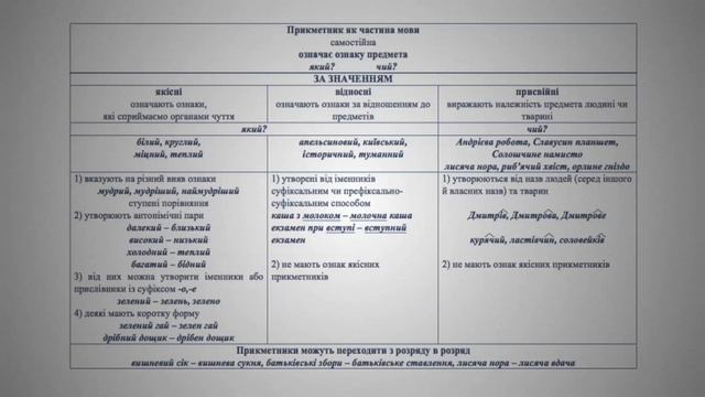 Модуль 11. Заняття 4: Морфологія. Самостійні частини мови смотреть онлайн