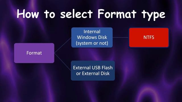 Format: When to use NTFS, FAT32, exFAT. Simplest Quickest Guide смотреть онлайн