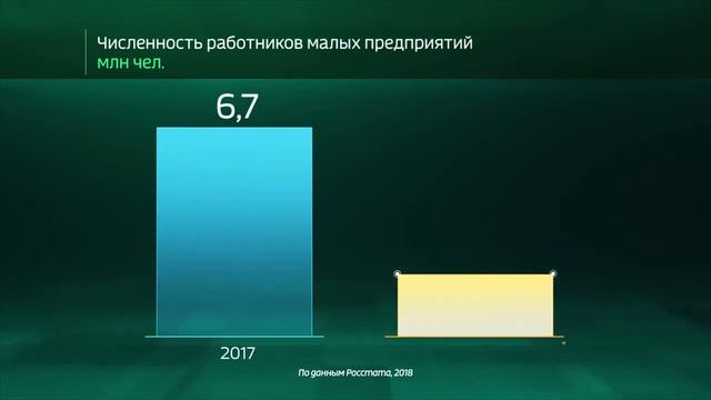 Россия в цифрах. Как развиваются малые предприятия - Вести 24 смотреть онлайн