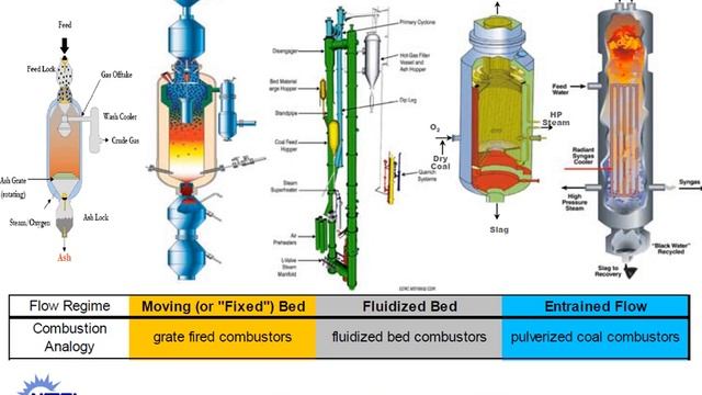 Lecture#8: Coal & Waste Gasification смотреть онлайн