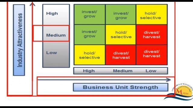 GE Matrix |Mckinsey Model| General Electric Matrix| Strategic Management