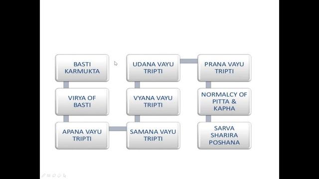 Ashtamgam Dept Of Panchakarma - Karmasiddhi Series 2020 -3 # DR. Simi Ravindran