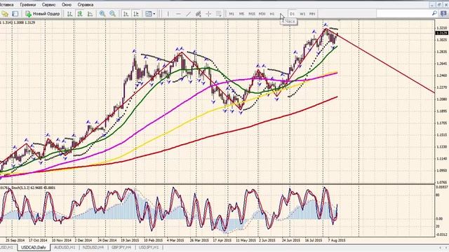 Аналитика на 17,08,2015-21,08,2015