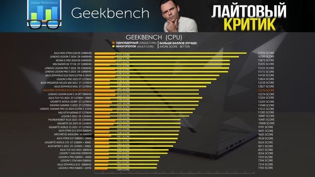 ASUS ROG ZEPHYRUS G14 - 2024 | Так старались, что аж...| МОЁ ЛИЧНОЕ МНЕНИЕ смотреть онлайн