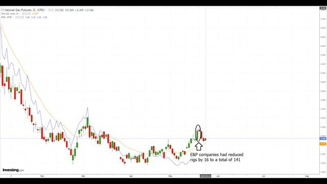 Natural Gas Analysis and Forecast смотреть онлайн