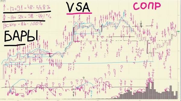 VSA (Volume Spread Analysis) анализ отношения объёма к спреду. Выстраивание ожиданий на основе бара