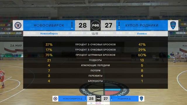 Новосибирск (до 18) (Новосибирск) - Купол-Родники (до 18) (Ижевск). Россия. ДЮБЛ. Юноши. смотреть онлайн