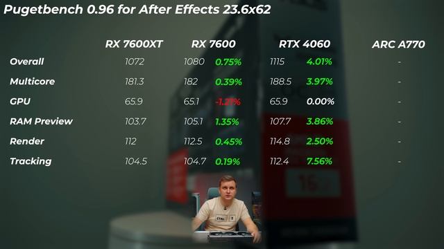 Лучший графический процессор RX 7600XT vs ARC A770 vs RTX 4060 vs RX 7600 смотреть онлайн