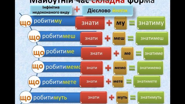 дієслова майбутнього часу 6 клас смотреть онлайн