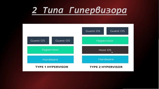 Виртуализация