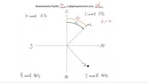 Взаимосвязь румба и дирекционных углов