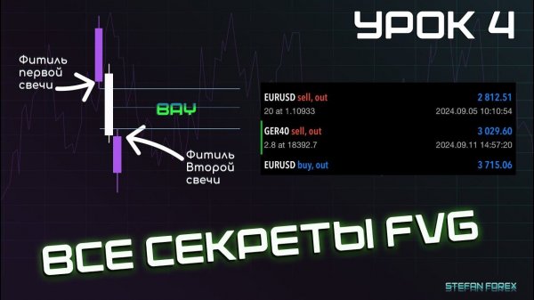 Трейдинг.FVG лучшая зона для твоих сделок!Что такое FVG?Урок №4.