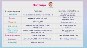 Значение частиц. Частицы отрицание, вопрос, указание, уточнение, ограничение, восклицательные