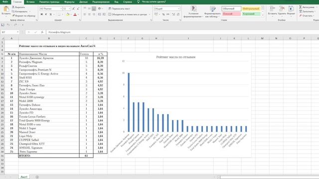 Рейтинг Масел для Авто по Отзывам из Комментариев! смотреть онлайн