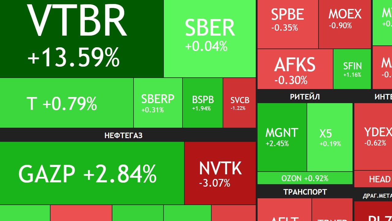 28 апреля ►Перемирие с Украиной / Дивиденды 26% у ВТБ / Новости и отчеты ► ЧТО С АКЦИЯМИ СЕГОДНЯ смотреть онлайн