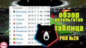 Чемпионат России по футболу (РПЛ). 26 тур. Таблица, расписание, результаты.