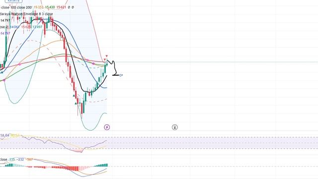 Рынок акций падает. Где дно?! #инвестиции #трейдинг #фондовыйрынок #акции #биржевик