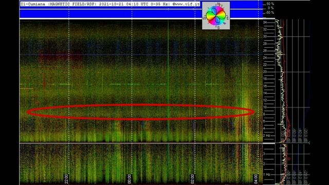 Ждём-с мощных всплесков, обзор графиков Резонанса Шумана из разных стран 20.10.2021 и 21.10.2021год смотреть онлайн