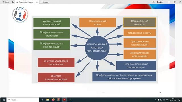 Ю.В.Герций Национальная Система Квалификаций Ключевые Элементы смотреть онлайн