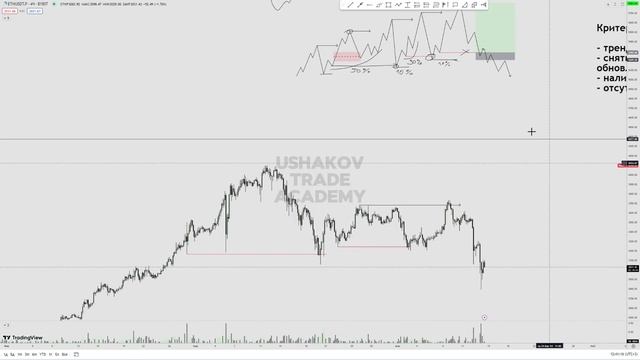 ORDER FLOW I Как применять Ордер Флоу в трейдинге? I USHAKOV TRADE ACADEMY