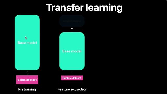 13. Introduction to Transfer Learning (a powerful technique to get good results quickly) - Zero - 19 смотреть онлайн
