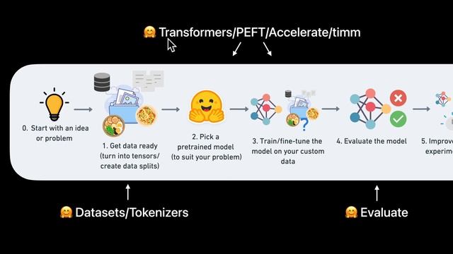 01. Introduction (Hugging Face Ecosystem and Text Classification) - Zero - 1920x1080 619K смотреть онлайн
