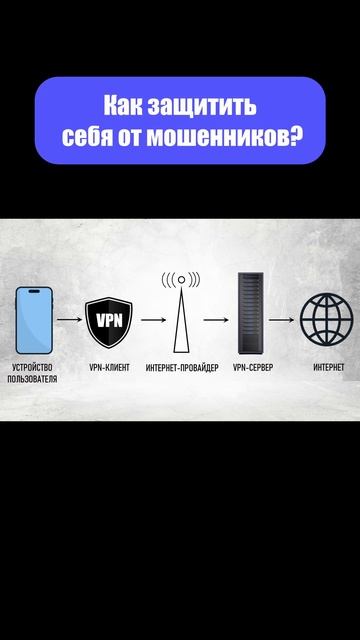 Чем опасно использование VPN? #shorts #инвестиции смотреть онлайн