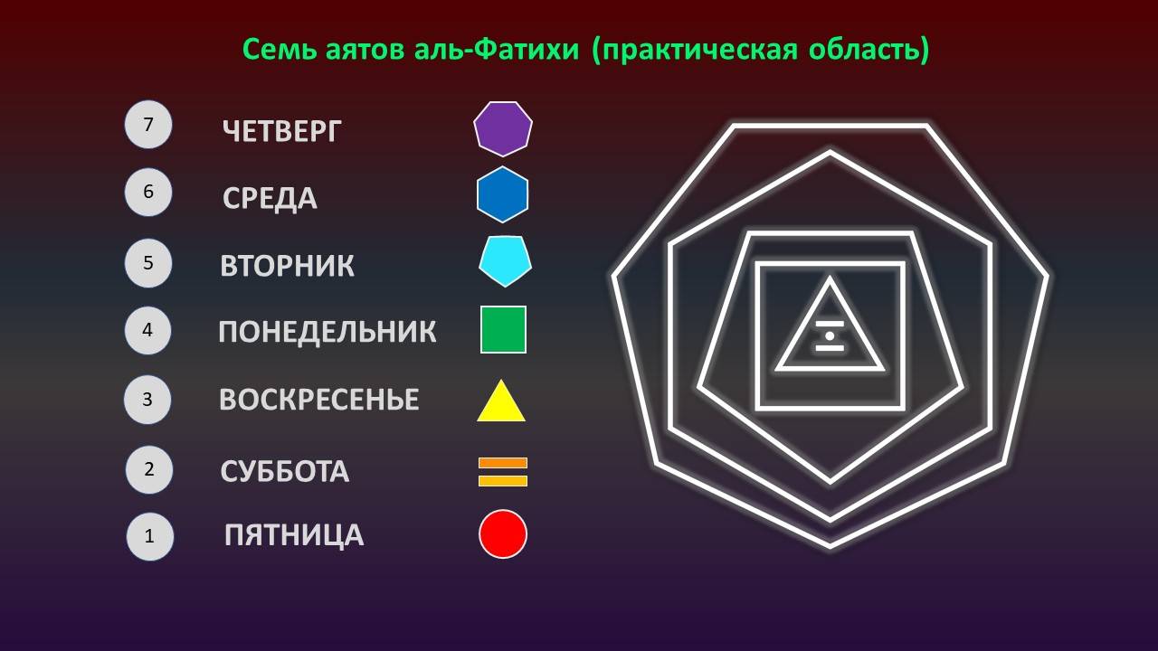 7 аятов аль-Фатихи за 7 дней