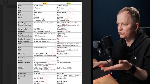 Fujifilm X100VI - детальные характеристики | X Pro4, X E5, GFX100SII, X T40, X80 не анонсируют