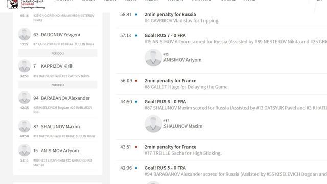 Россия Франция 7-0 Анализ ЧМ 2018 хоккей смотреть онлайн