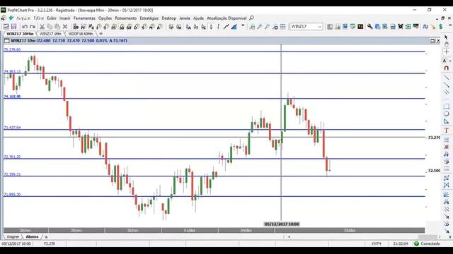 Análise de Mercado 05/12/17 - IBOV, Mini Índice e Mini Dólar - Wagner Marinho смотреть онлайн