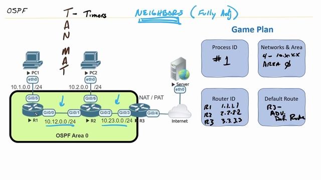 OSPF Feb 2022 Edition | Cisco CCNA 200-301