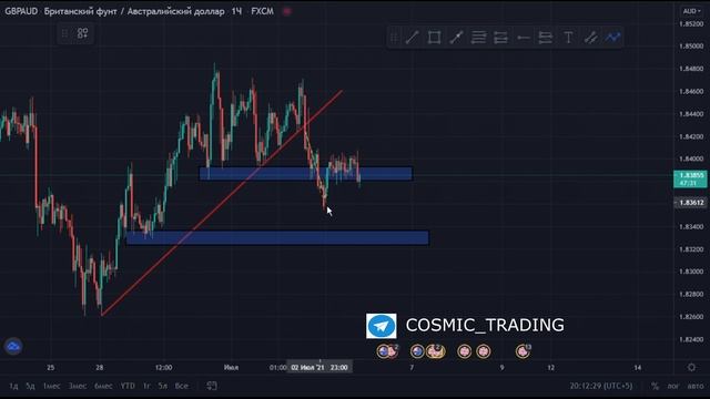 Forex texnik taxlil(analiz), forex technical analysis, технический анализ форекс смотреть онлайн