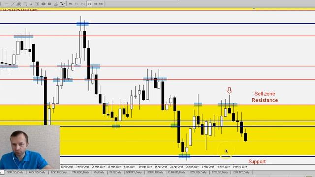 EUR/USD - Еженедельный Анализ Рынка #Форекс c 20 по 24.05.2019. Анализ Форекс. смотреть онлайн