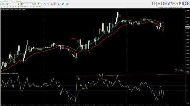 Форекс стратегия Surfing   прибыльная Forex  стратегия для интрадей