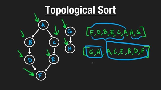 17. Topological Sort смотреть онлайн
