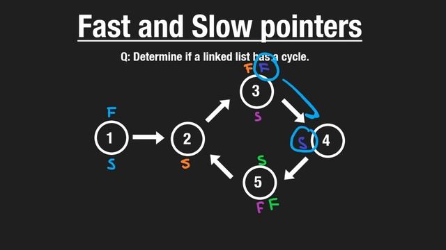 5. Fast and Slow Pointers смотреть онлайн
