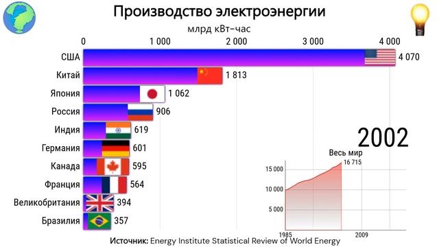 ТОП 10 стран по производству электроэнергии смотреть онлайн