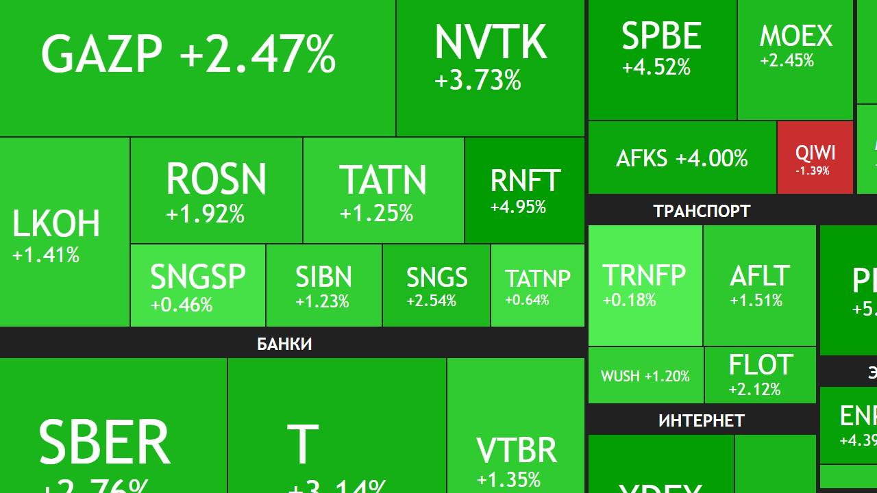 6 мая ► Рост на 3% за день / Разбор новостей и отчетов / Про дивиденды ► ЧТО С АКЦИЯМИ СЕГОДНЯ смотреть онлайн