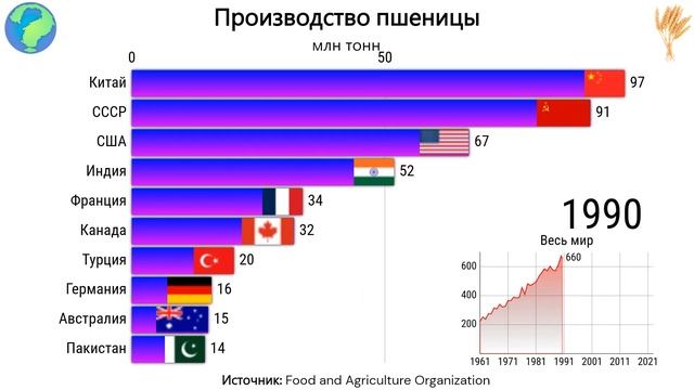 Мир в цифрах: ТОП 10 стран по производству пшеницы смотреть онлайн