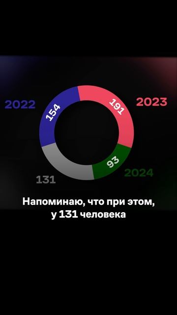 Список погибших из Чувашии | Анализ потерь