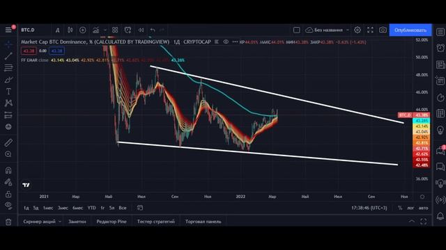 Какие ценовые цели...Обзор Btc 10.03.2022