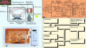 52 Микроволновая печь.Режимы