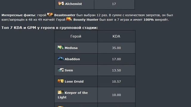 Статистический обзор группового этапа Manila Major