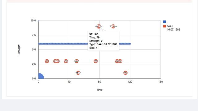 Прогностика минут: дубль Бэйла в финале ЛЧ-2018