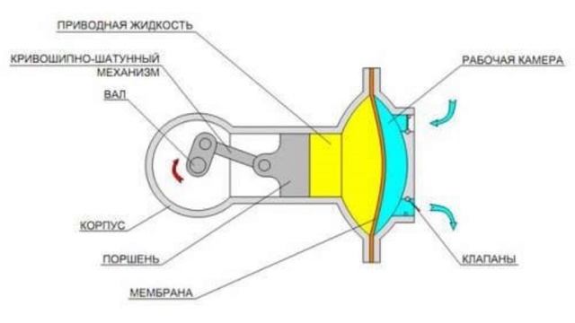 Типы компрессоров. Какие компрессоры бывают? смотреть онлайн