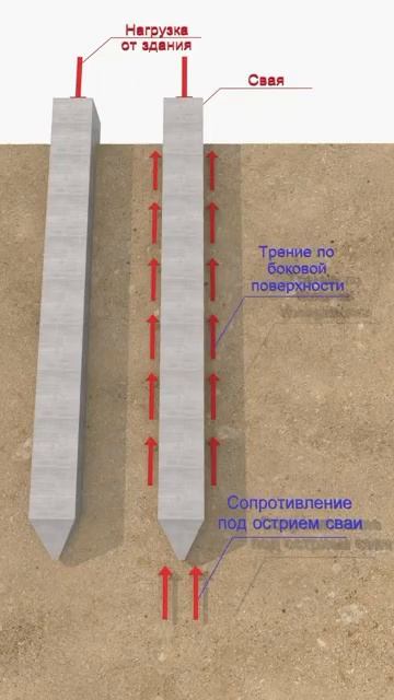 Свайный фундамент ✏️Некоторая полезная информация о смотреть онлайн